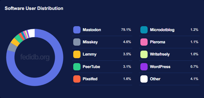 Fediverse statistics: Software User Distribution   Mastodon 79.1%   Misskey 4.6%   Lemmy 3.5%   PeerTube 3.1%   Pixelfed 1.6%   Microdotblog 1.2%   Pleroma 1.1%   Writefreely 1.0%   WordPress 0.7%   Other 4.1%